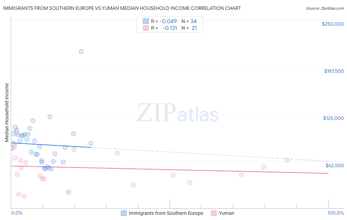 Immigrants from Southern Europe vs Yuman Median Household Income