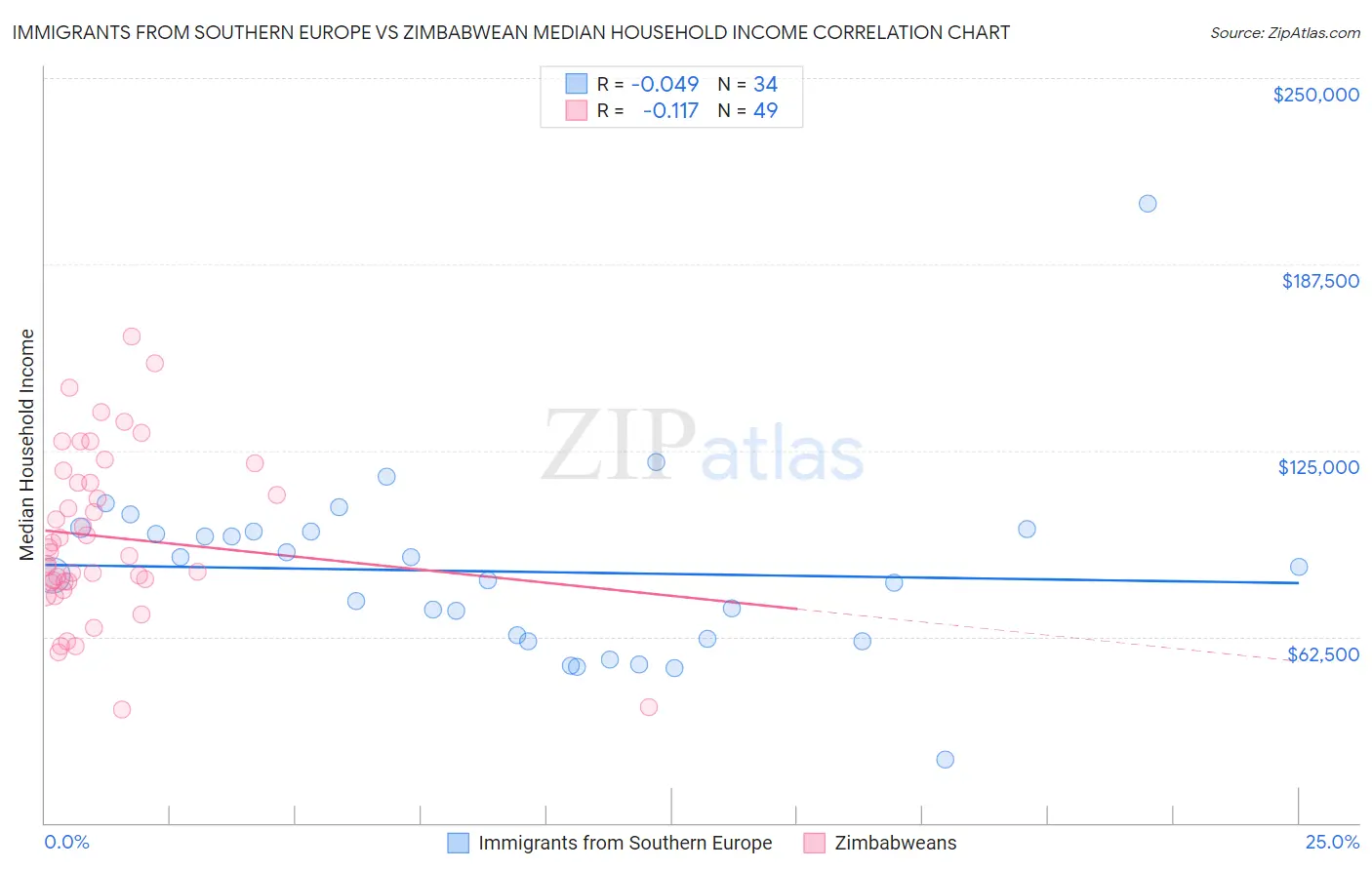 Immigrants from Southern Europe vs Zimbabwean Median Household Income