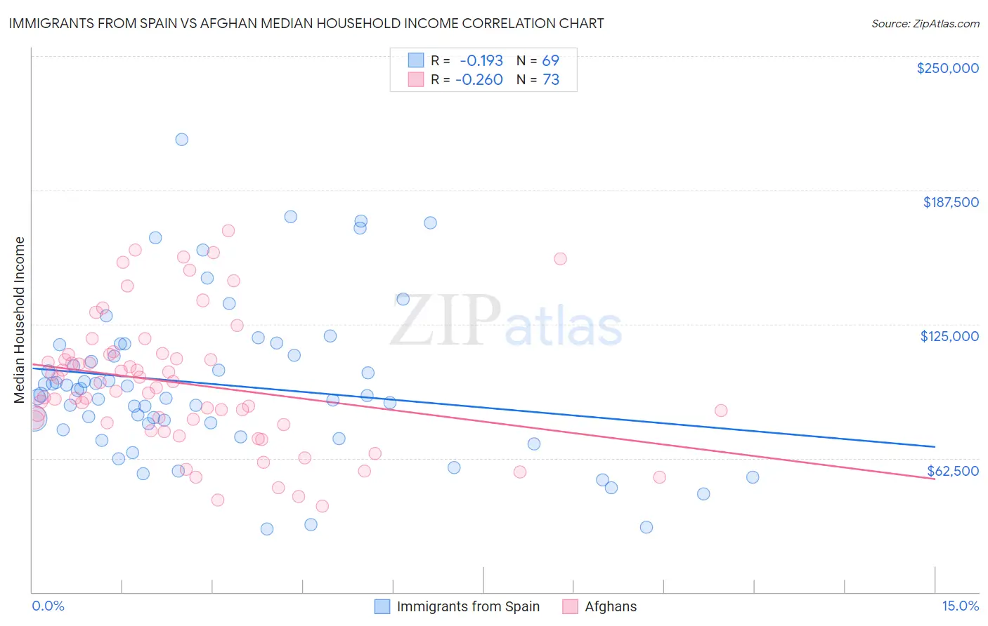 Immigrants from Spain vs Afghan Median Household Income