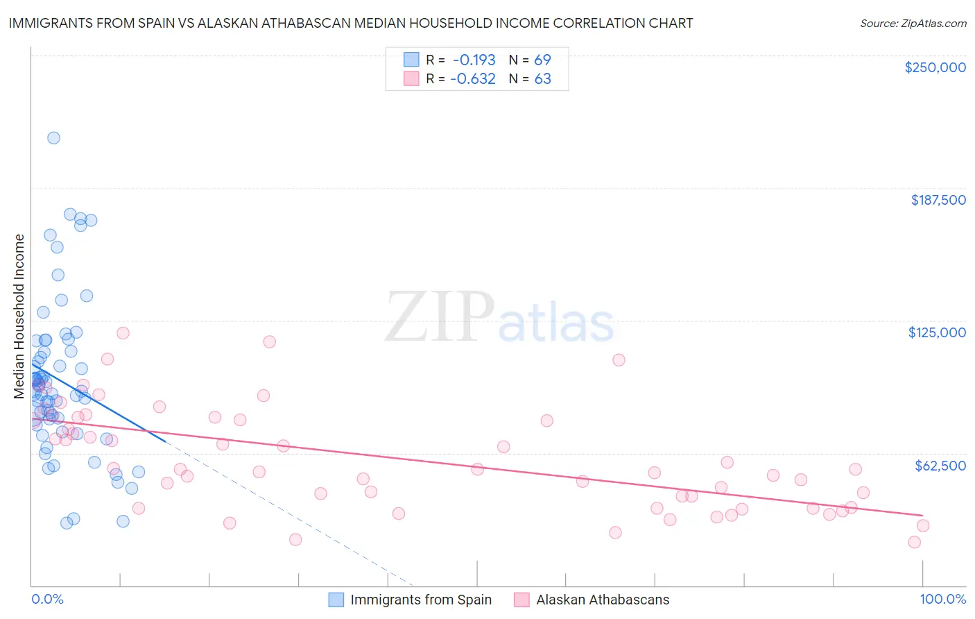 Immigrants from Spain vs Alaskan Athabascan Median Household Income