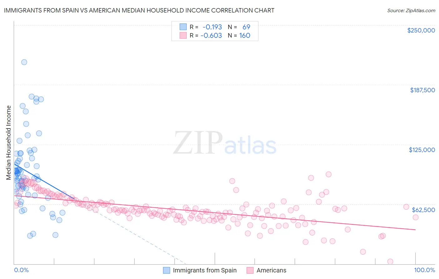 Immigrants from Spain vs American Median Household Income