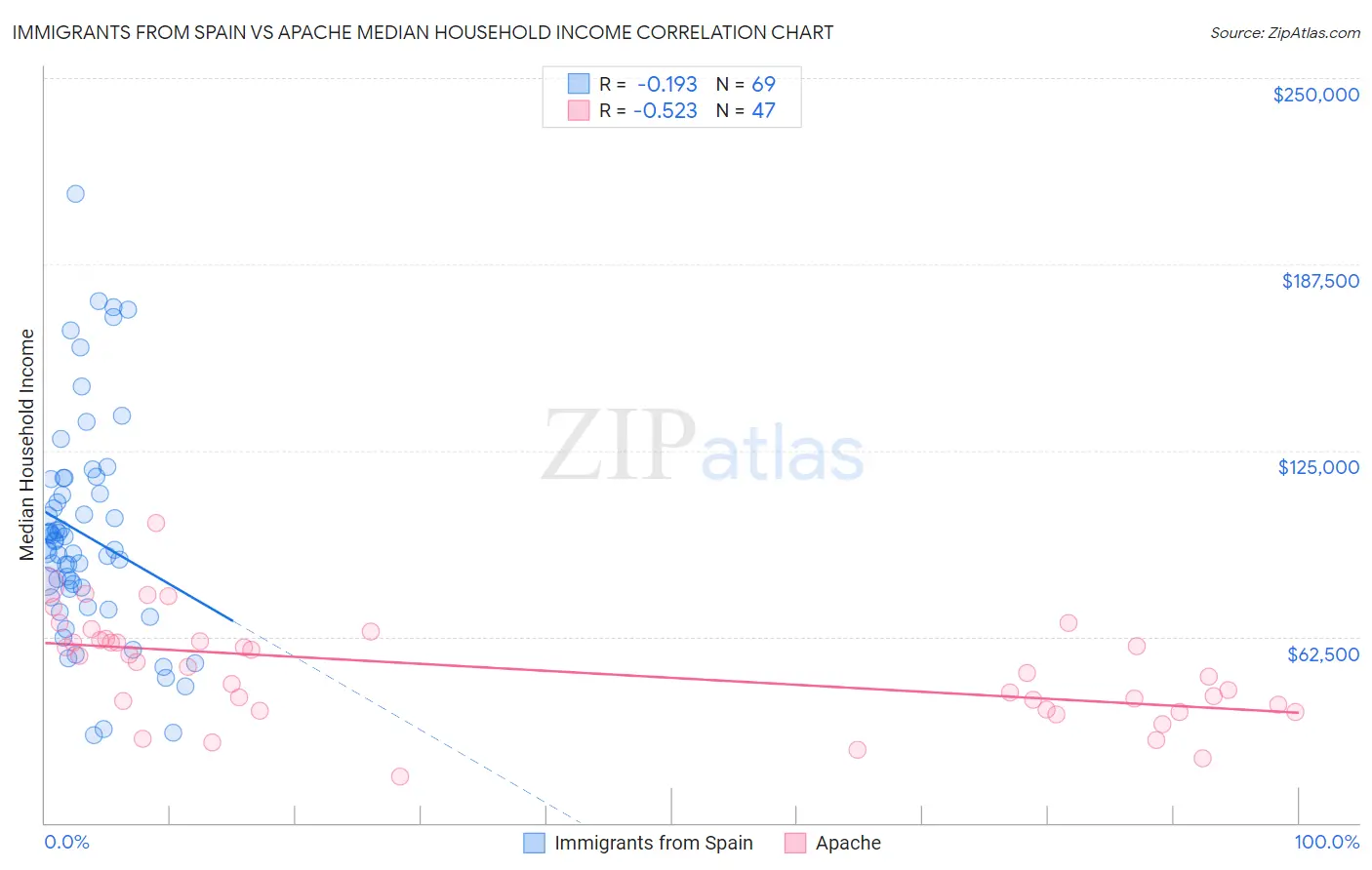 Immigrants from Spain vs Apache Median Household Income