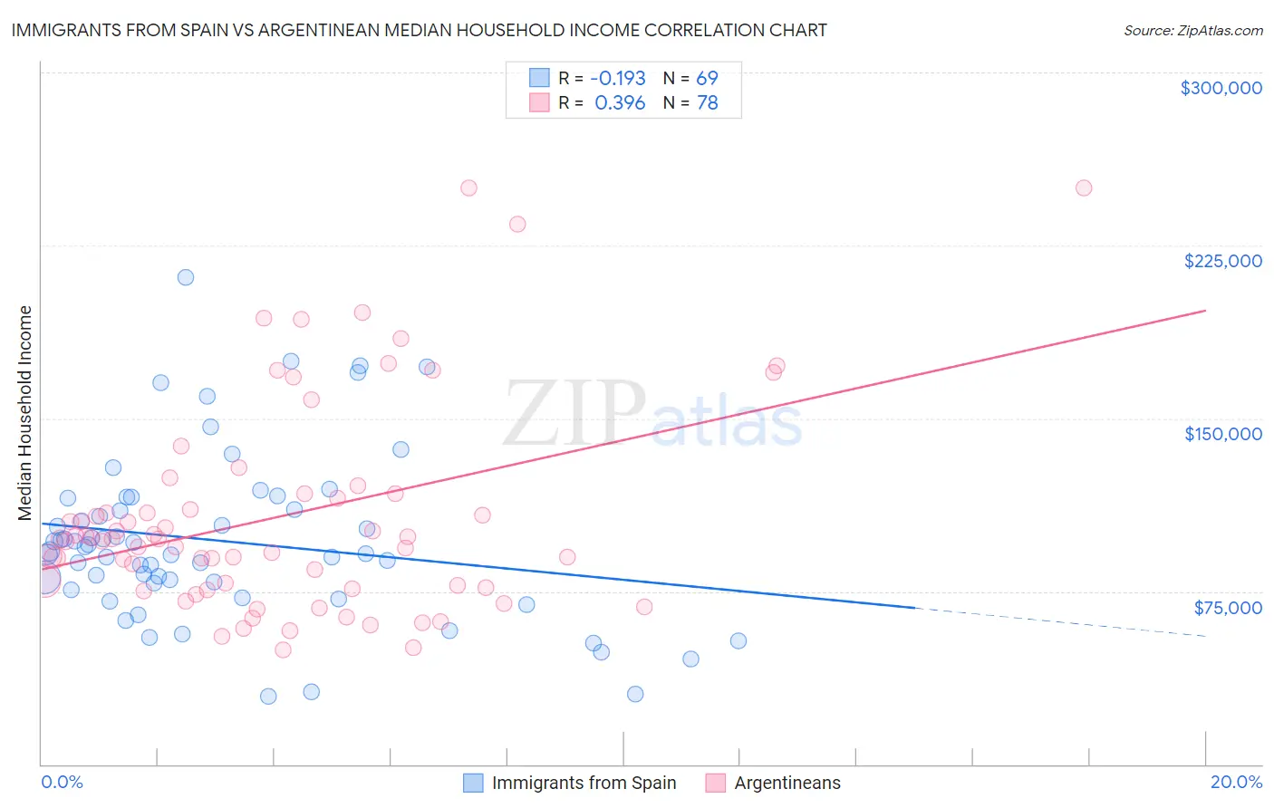 Immigrants from Spain vs Argentinean Median Household Income