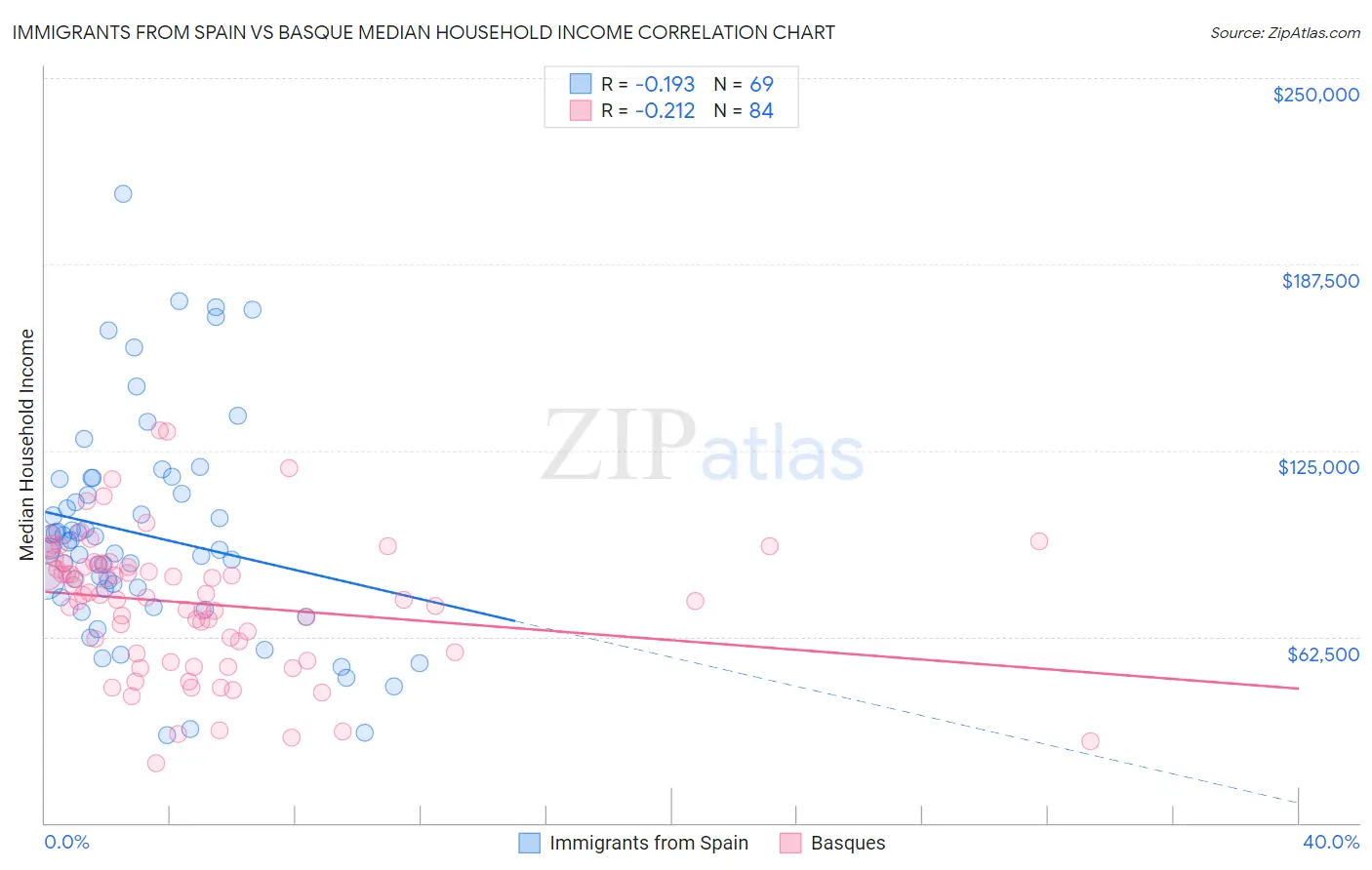 Immigrants from Spain vs Basque Median Household Income