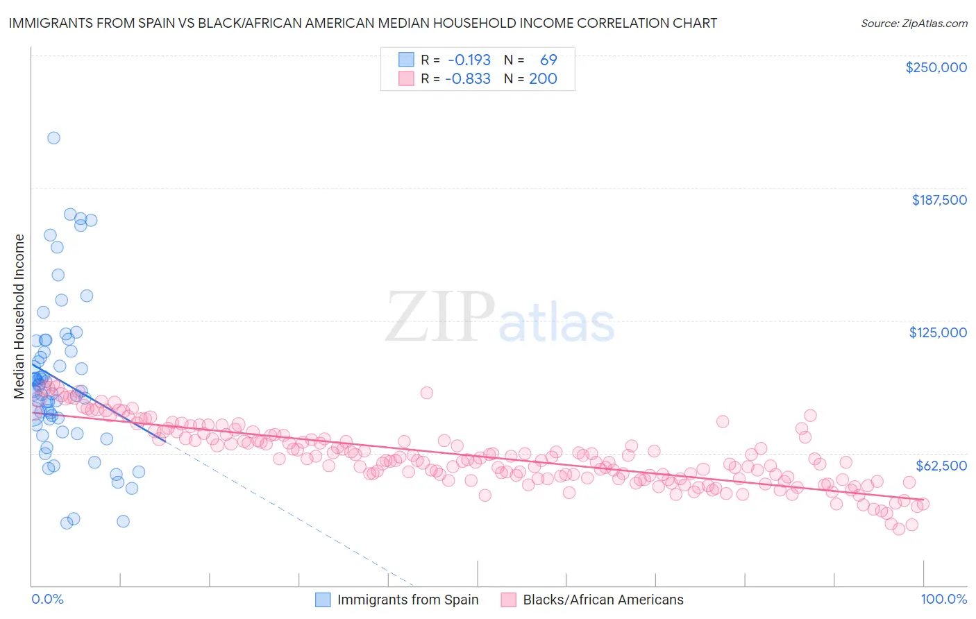 Immigrants from Spain vs Black/African American Median Household Income