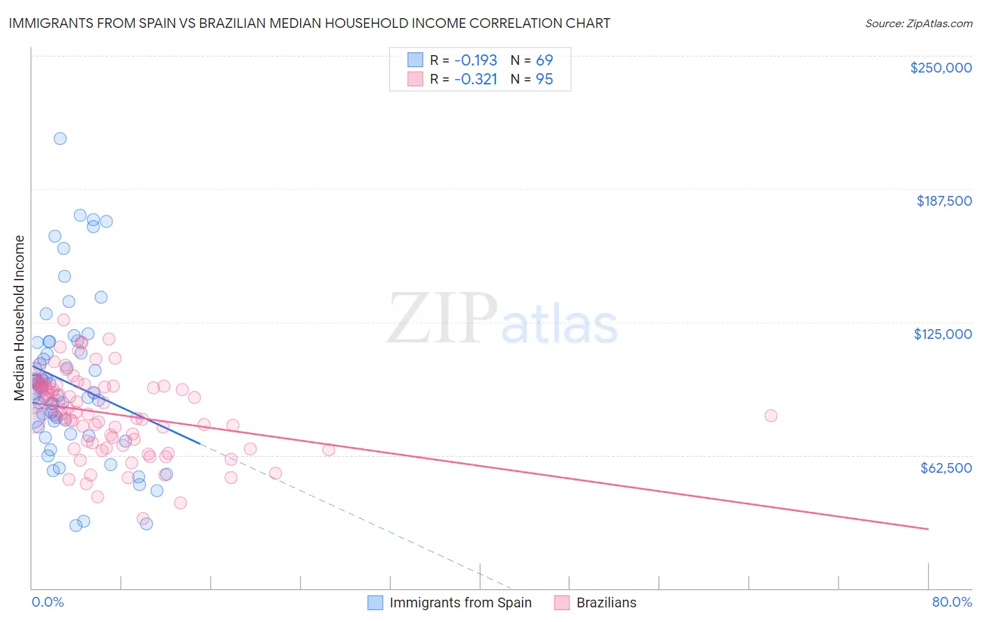 Immigrants from Spain vs Brazilian Median Household Income
