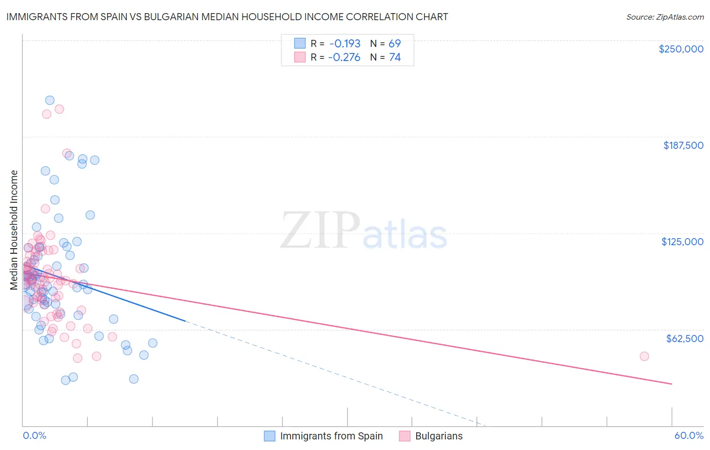 Immigrants from Spain vs Bulgarian Median Household Income