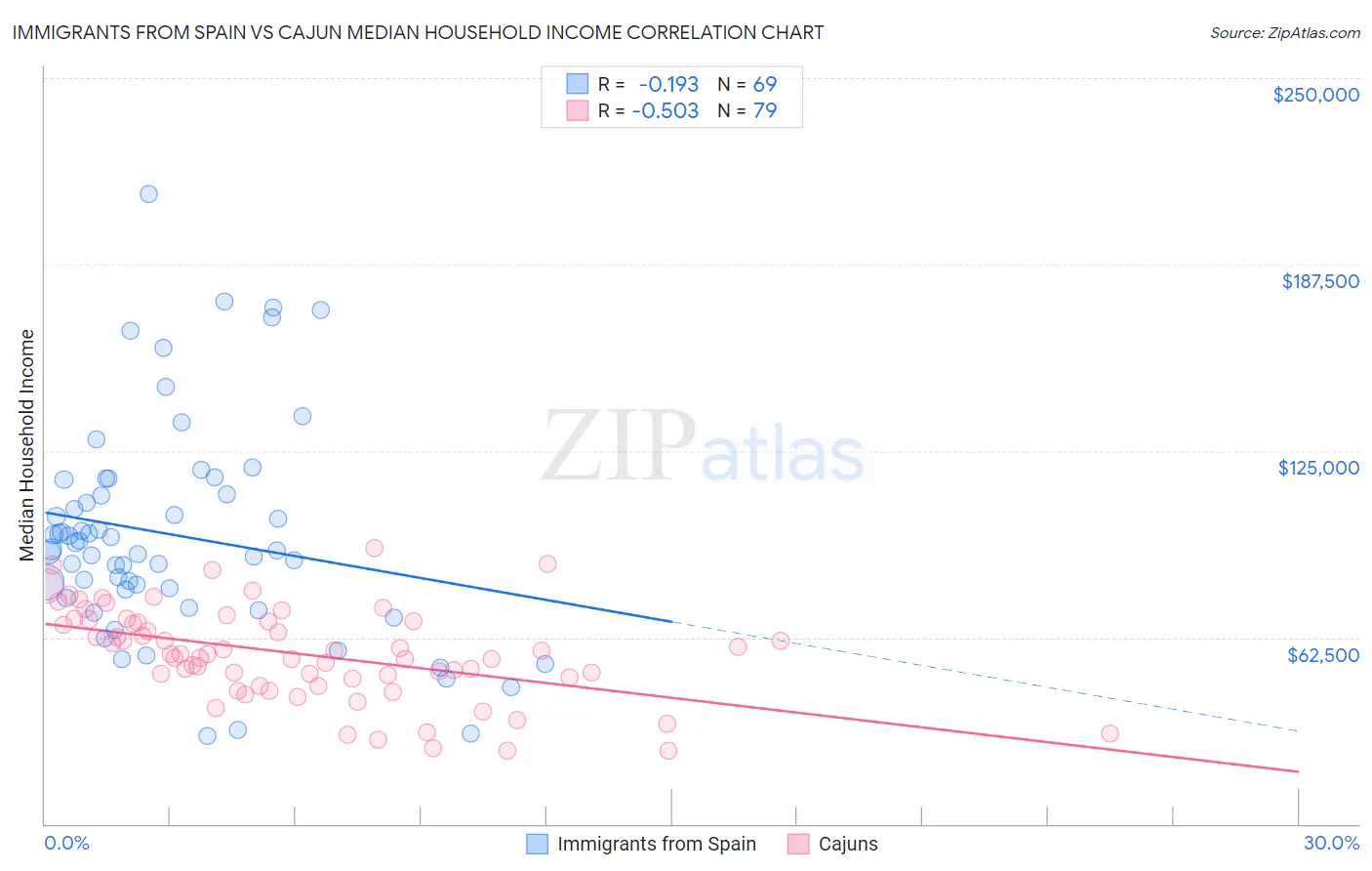 Immigrants from Spain vs Cajun Median Household Income