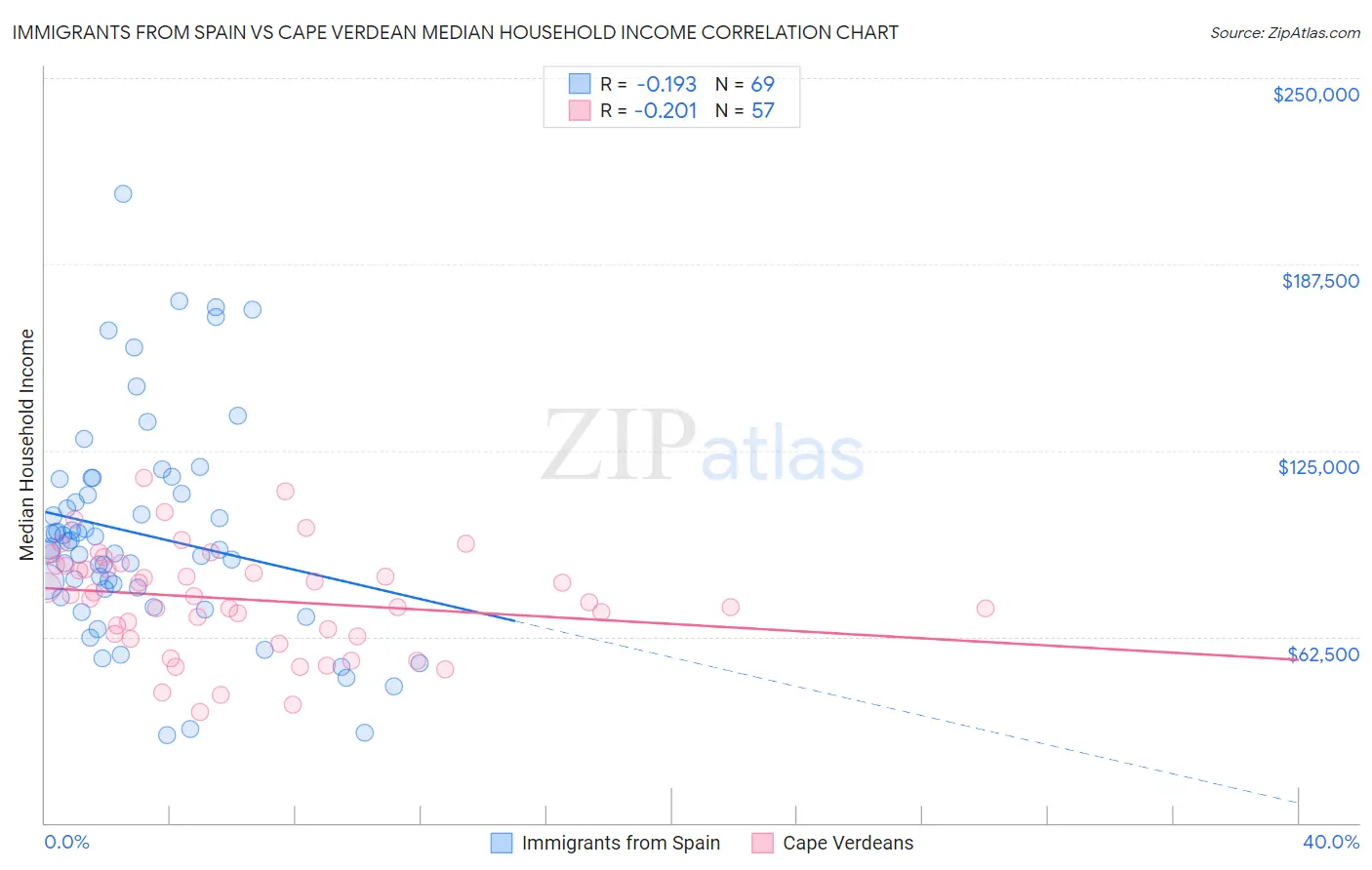 Immigrants from Spain vs Cape Verdean Median Household Income