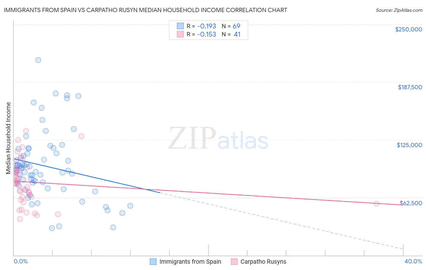 Immigrants from Spain vs Carpatho Rusyn Median Household Income