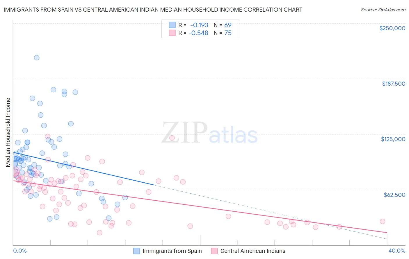 Immigrants from Spain vs Central American Indian Median Household Income
