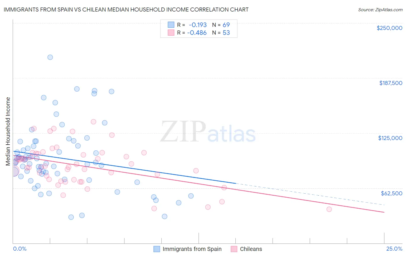 Immigrants from Spain vs Chilean Median Household Income
