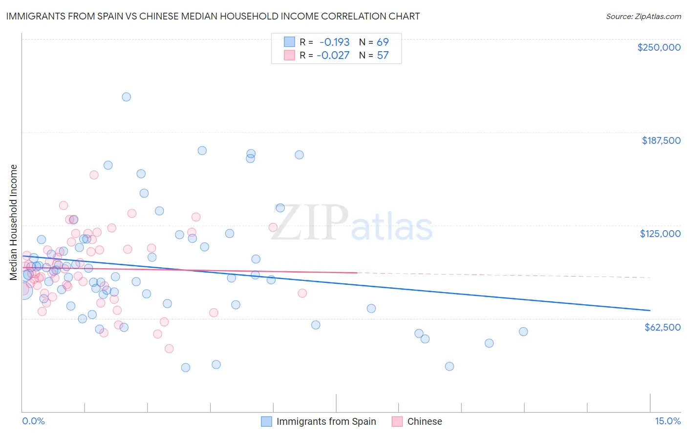 Immigrants from Spain vs Chinese Median Household Income