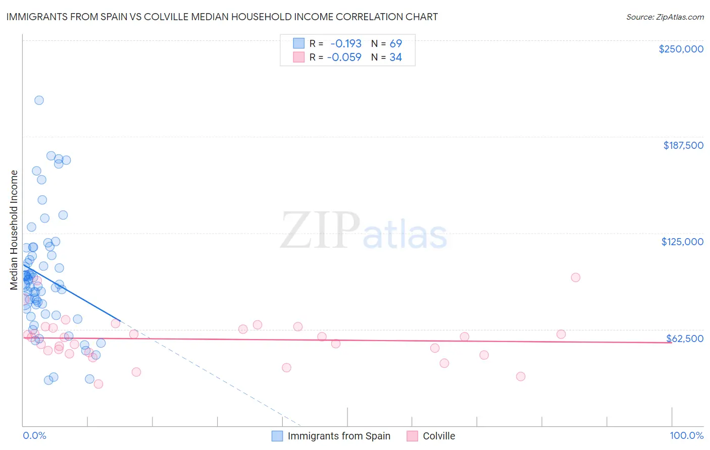 Immigrants from Spain vs Colville Median Household Income