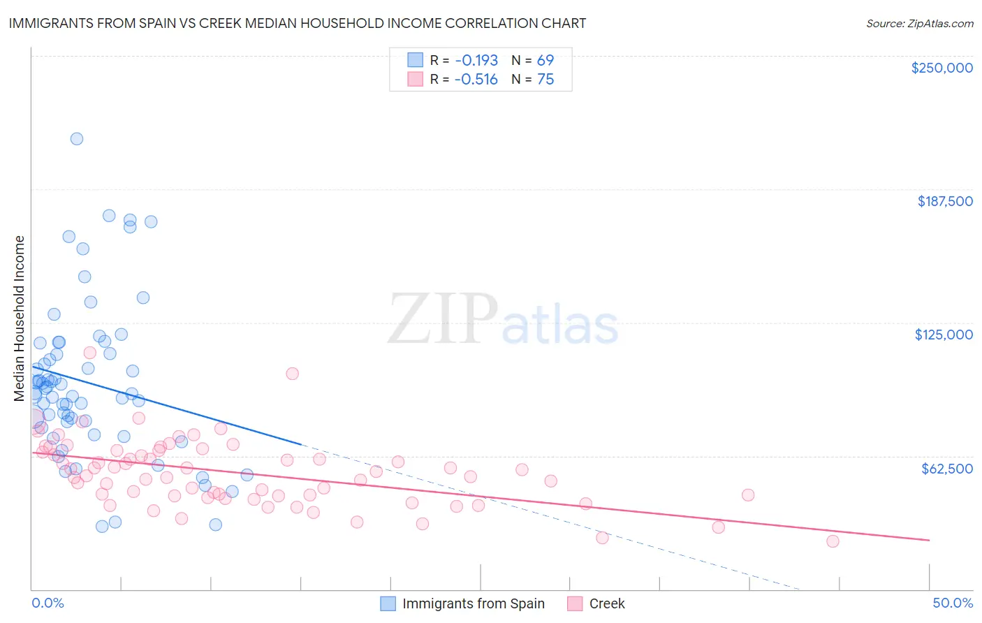 Immigrants from Spain vs Creek Median Household Income