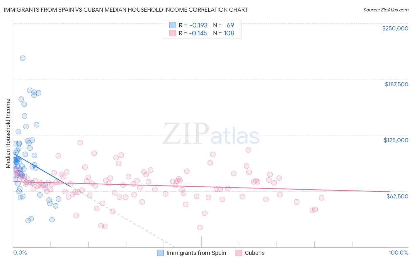 Immigrants from Spain vs Cuban Median Household Income
