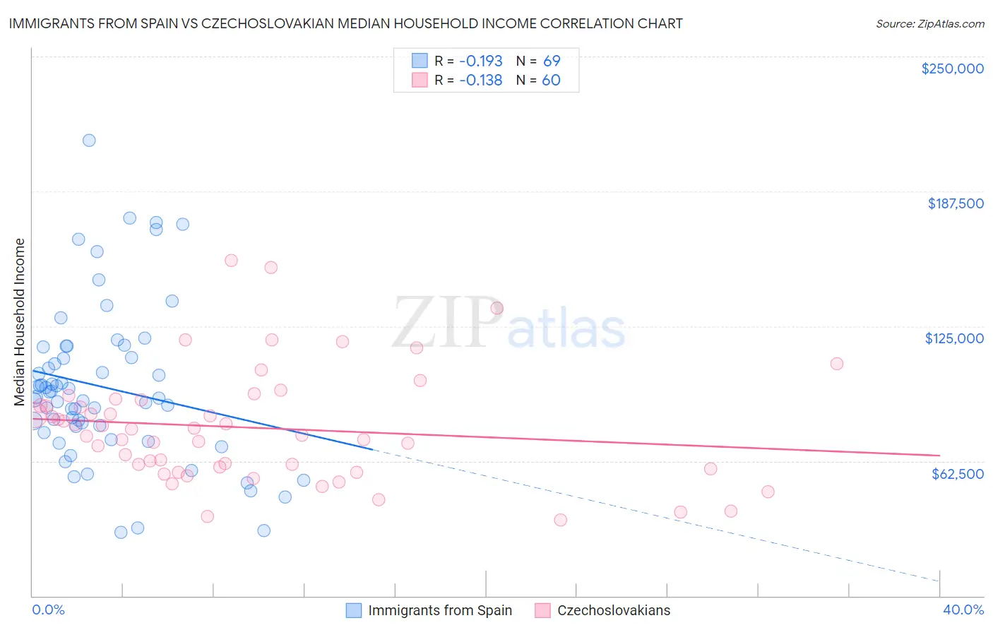 Immigrants from Spain vs Czechoslovakian Median Household Income