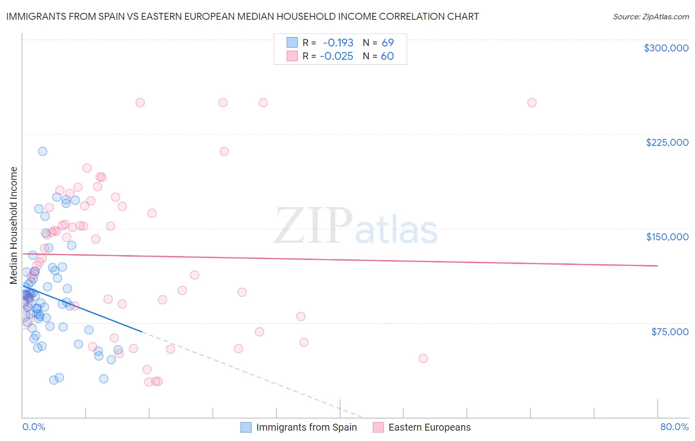 Immigrants from Spain vs Eastern European Median Household Income