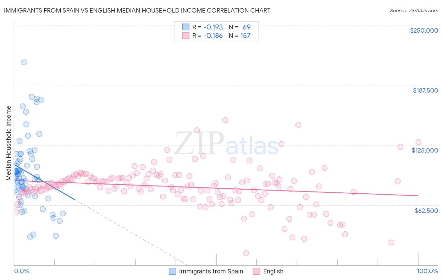 Immigrants from Spain vs English Median Household Income
