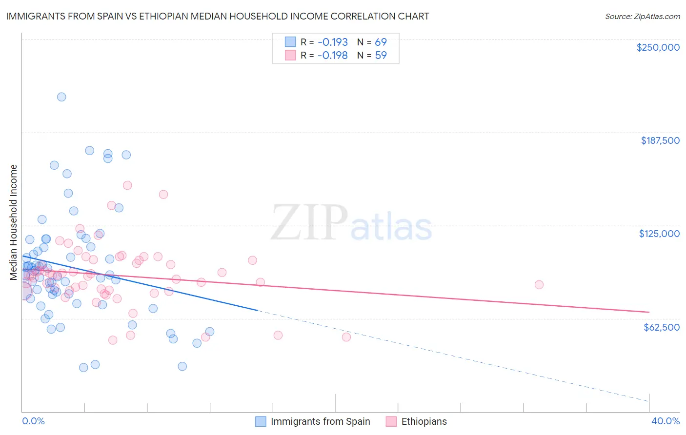 Immigrants from Spain vs Ethiopian Median Household Income