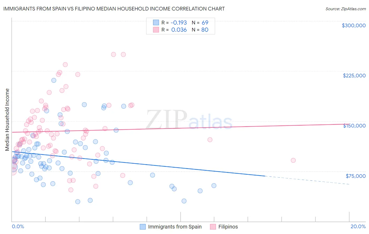 Immigrants from Spain vs Filipino Median Household Income