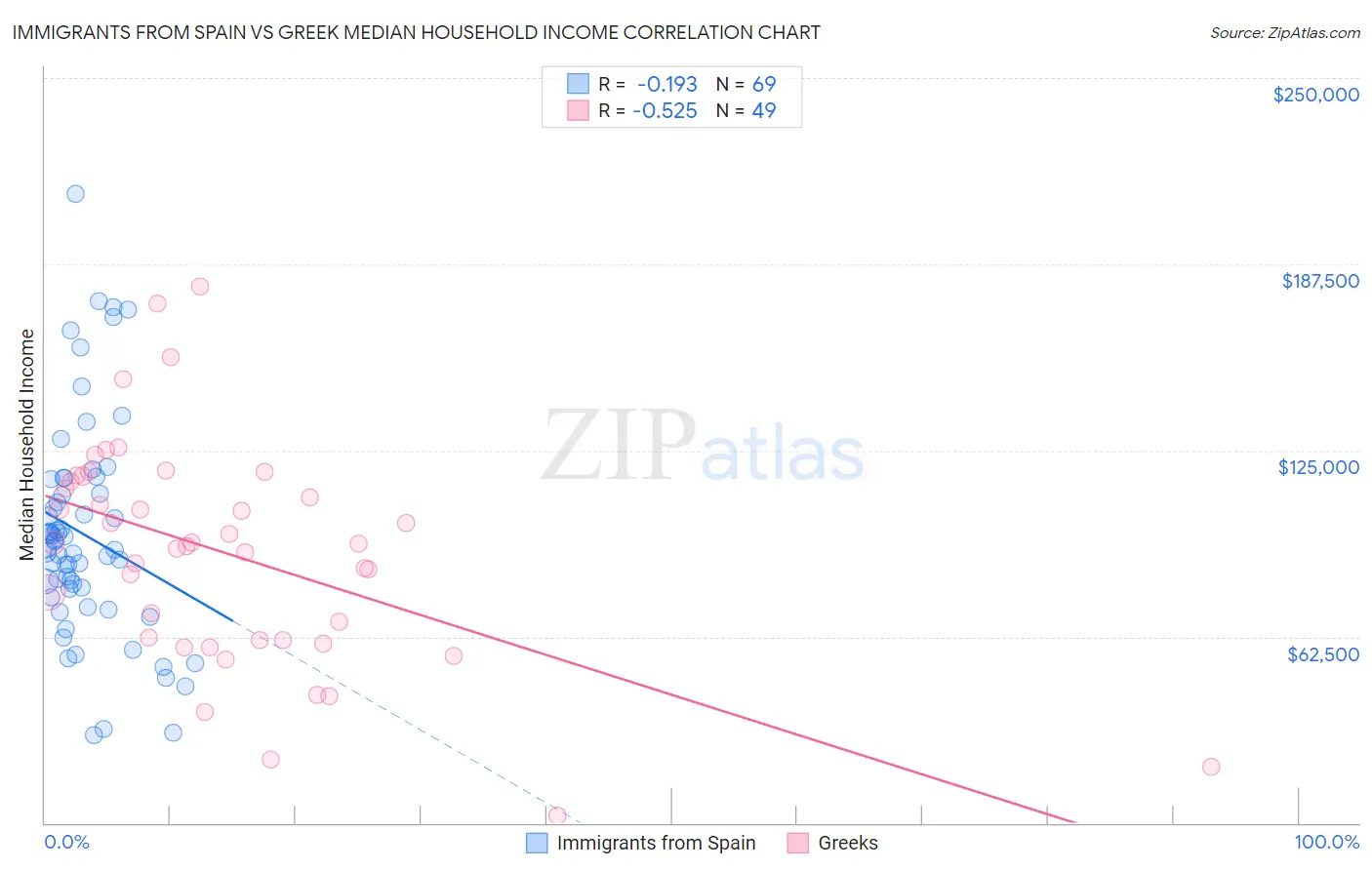 Immigrants from Spain vs Greek Median Household Income