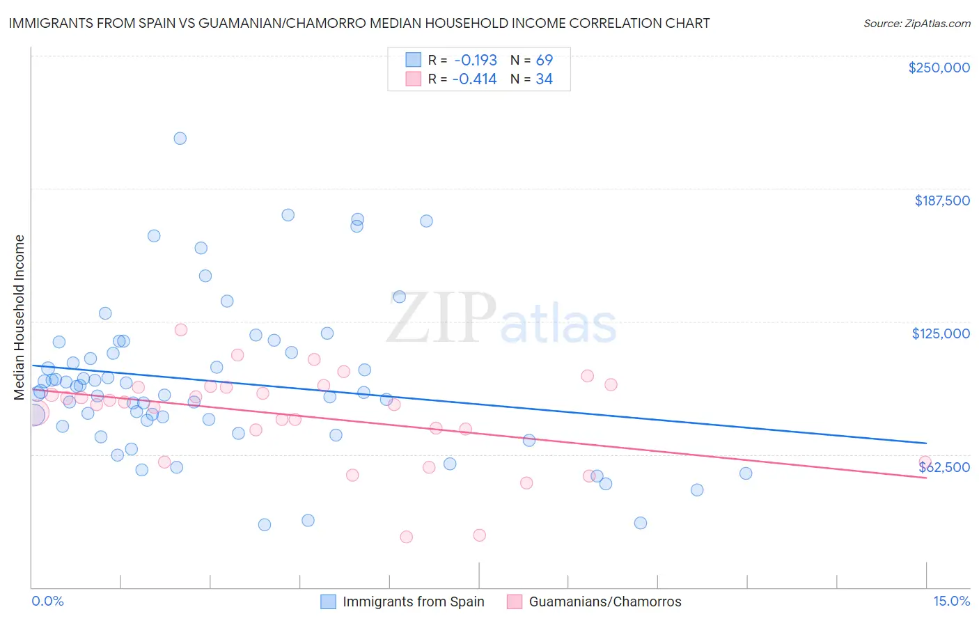 Immigrants from Spain vs Guamanian/Chamorro Median Household Income