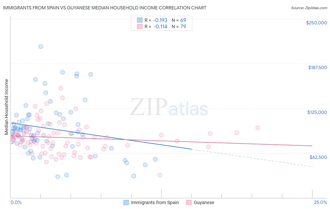 Immigrants from Spain vs Guyanese Median Household Income