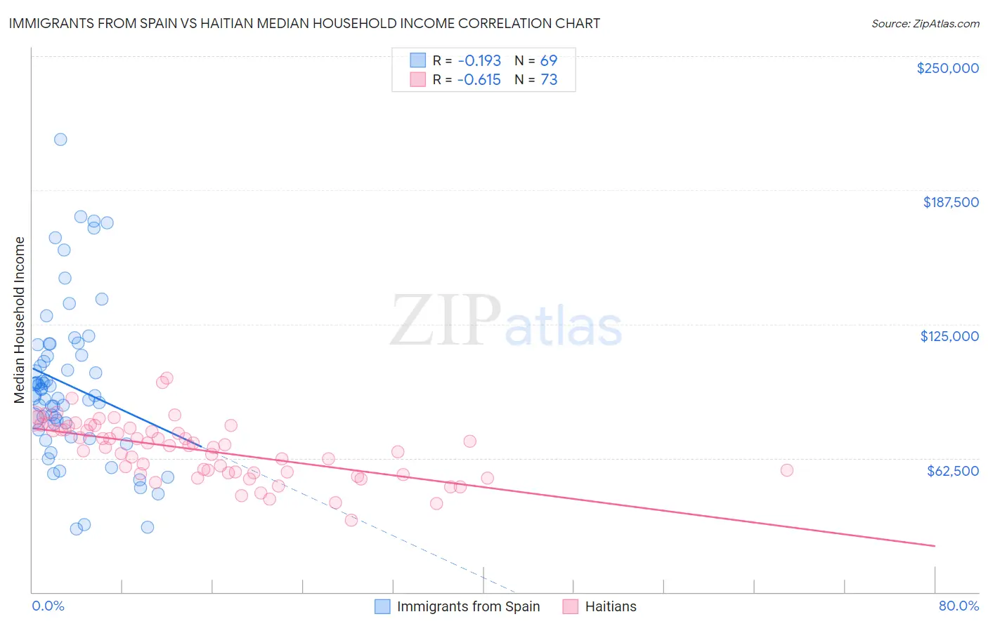 Immigrants from Spain vs Haitian Median Household Income