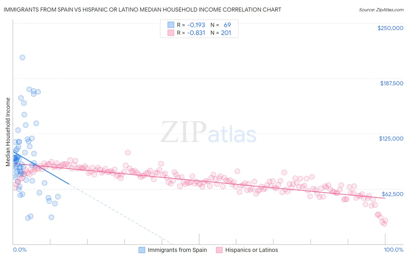 Immigrants from Spain vs Hispanic or Latino Median Household Income