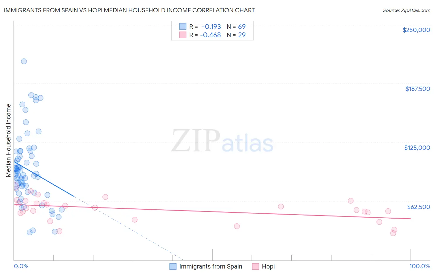 Immigrants from Spain vs Hopi Median Household Income