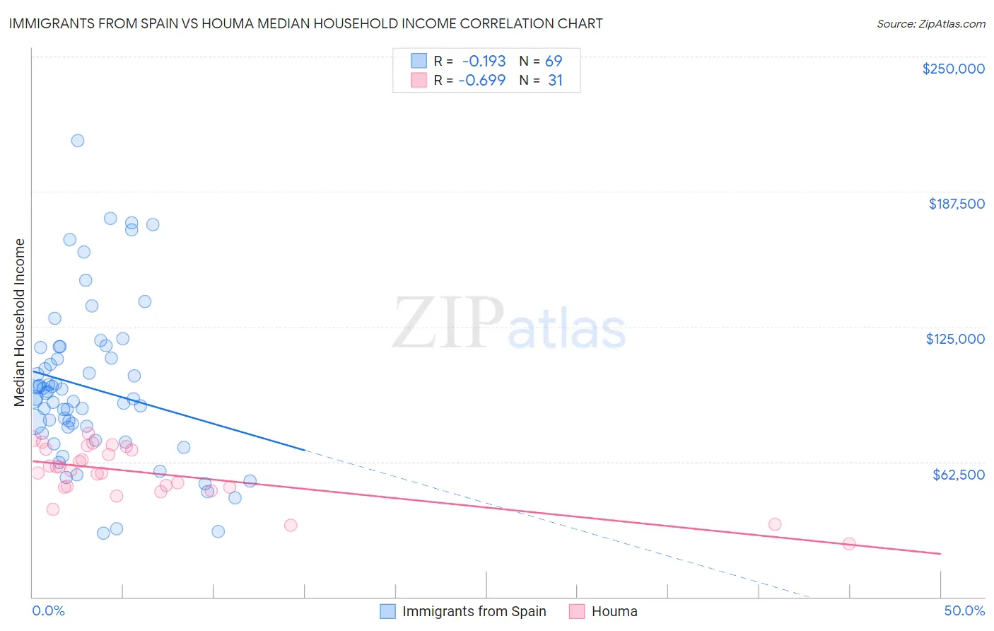 Immigrants from Spain vs Houma Median Household Income