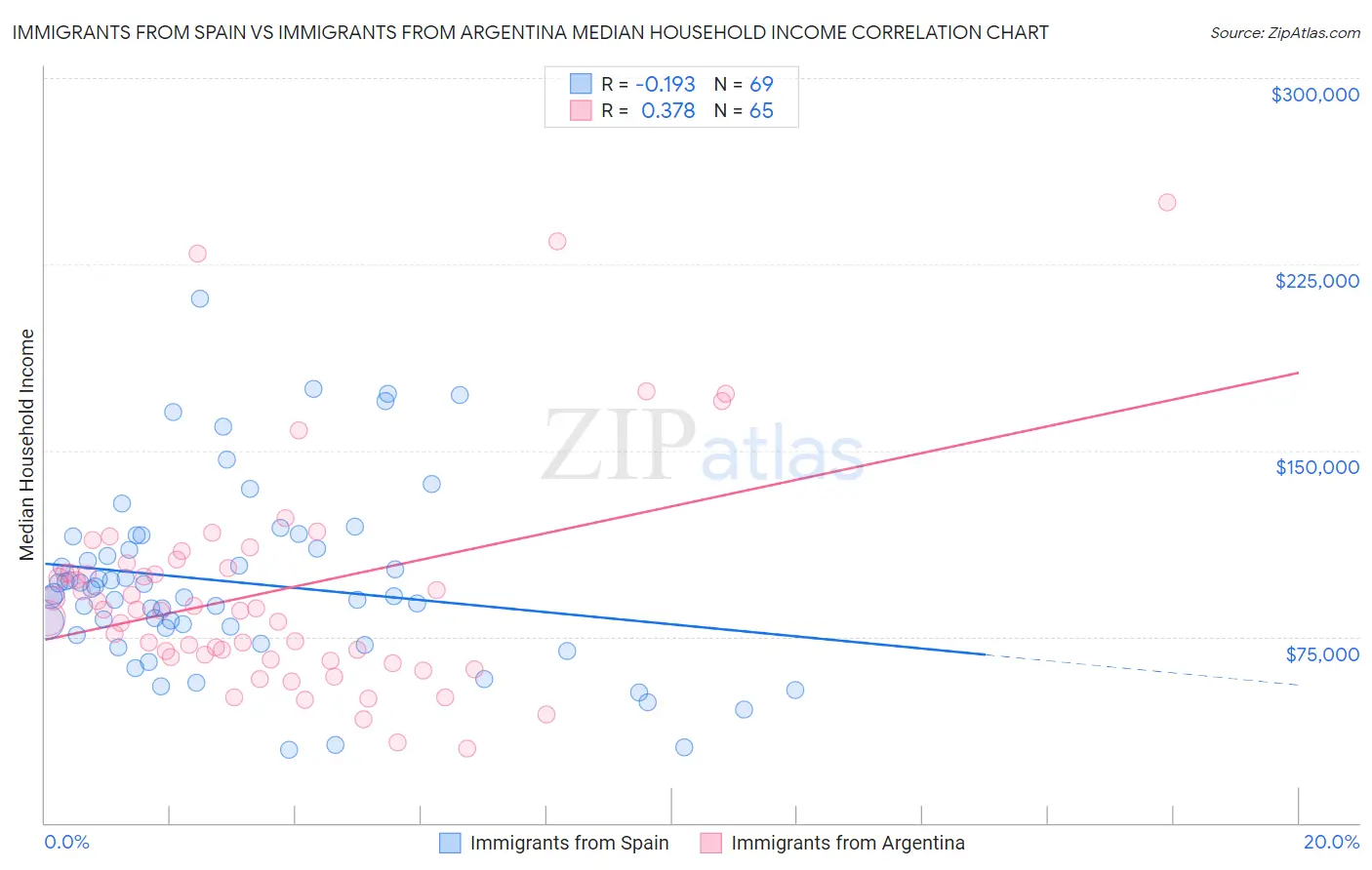 Immigrants from Spain vs Immigrants from Argentina Median Household Income