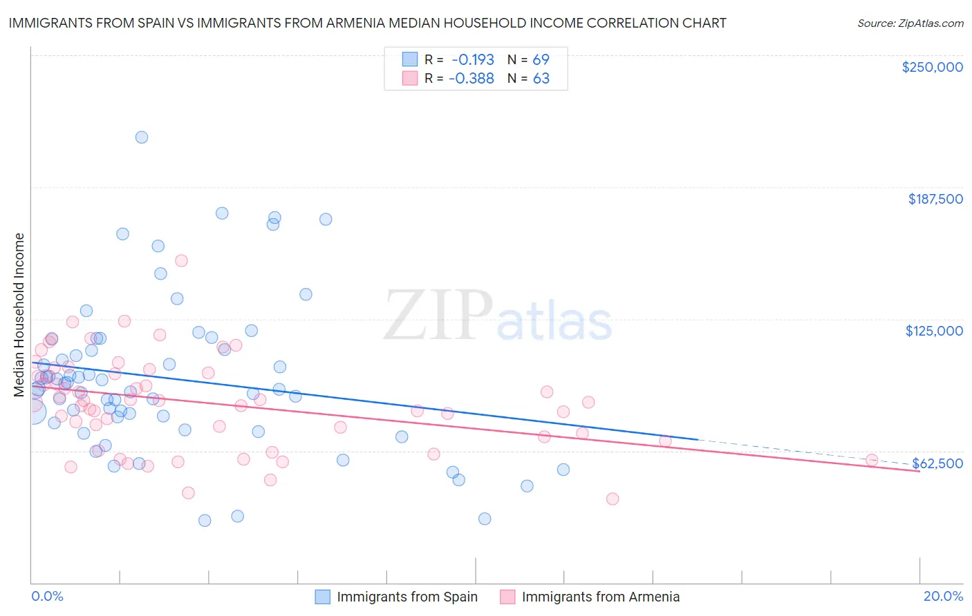 Immigrants from Spain vs Immigrants from Armenia Median Household Income