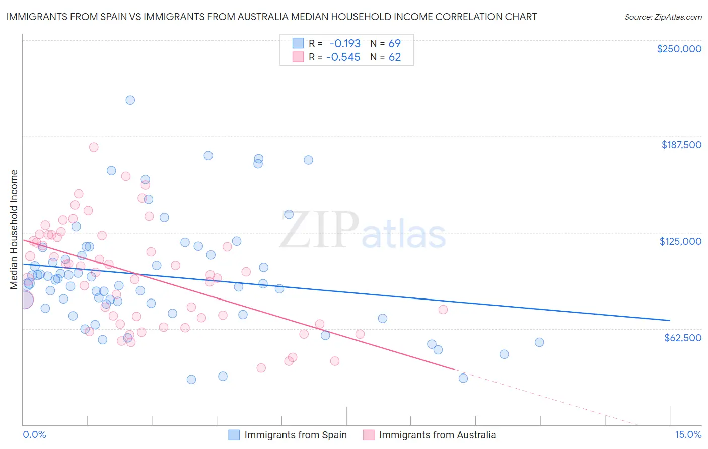 Immigrants from Spain vs Immigrants from Australia Median Household Income