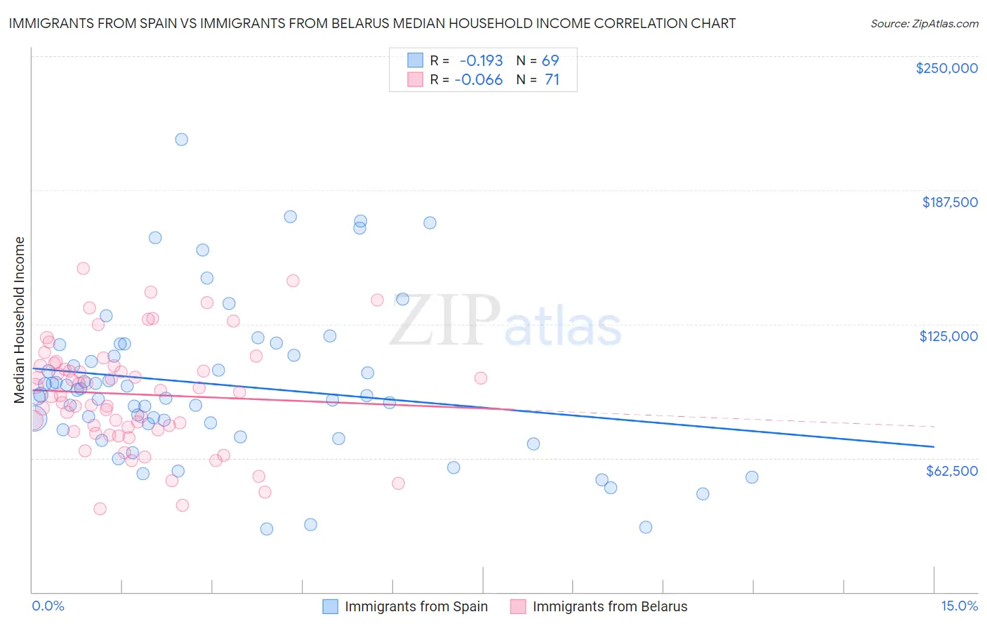 Immigrants from Spain vs Immigrants from Belarus Median Household Income