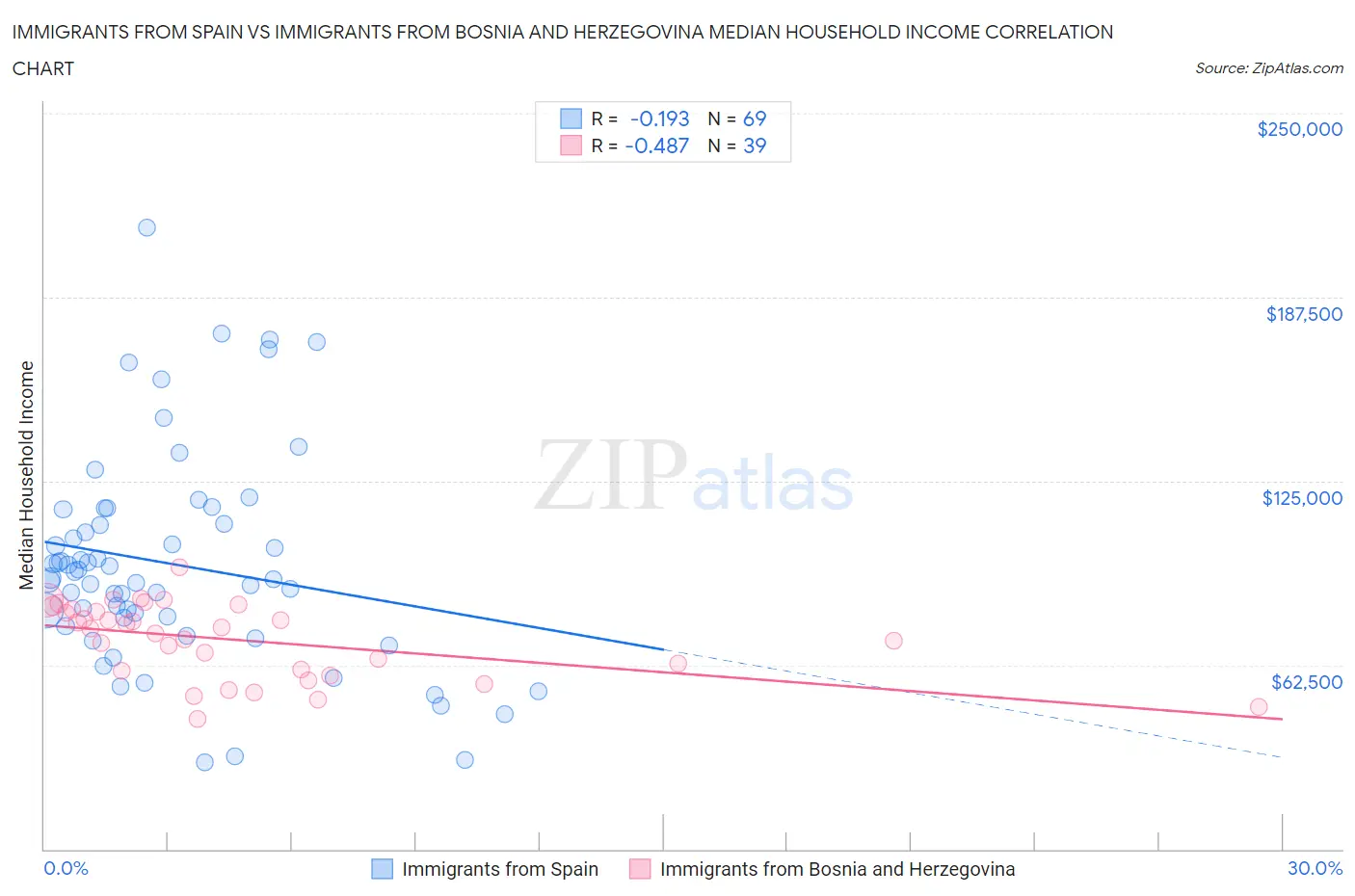 Immigrants from Spain vs Immigrants from Bosnia and Herzegovina Median Household Income