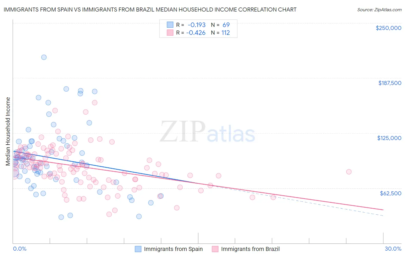 Immigrants from Spain vs Immigrants from Brazil Median Household Income