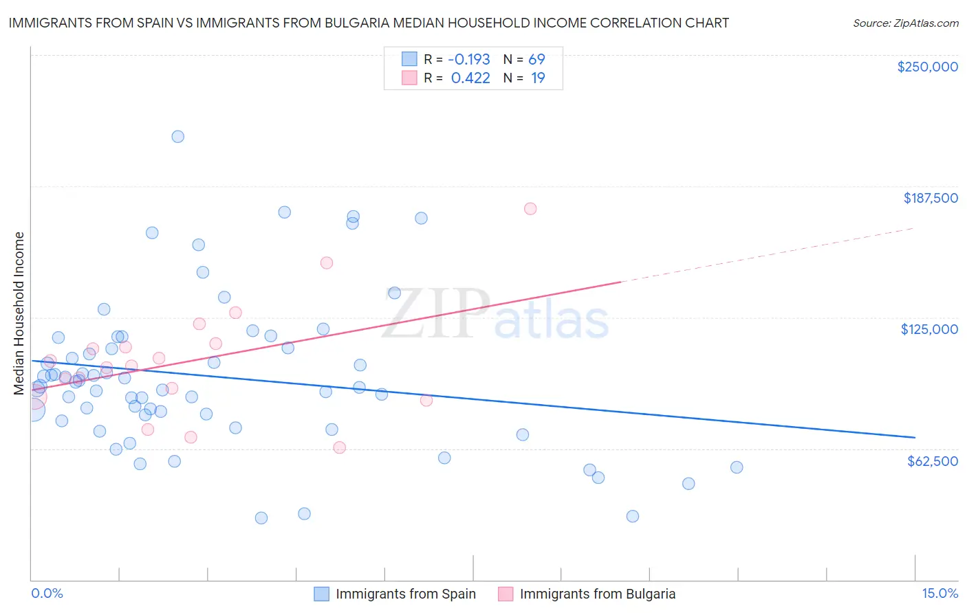Immigrants from Spain vs Immigrants from Bulgaria Median Household Income