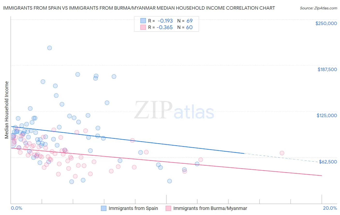 Immigrants from Spain vs Immigrants from Burma/Myanmar Median Household Income