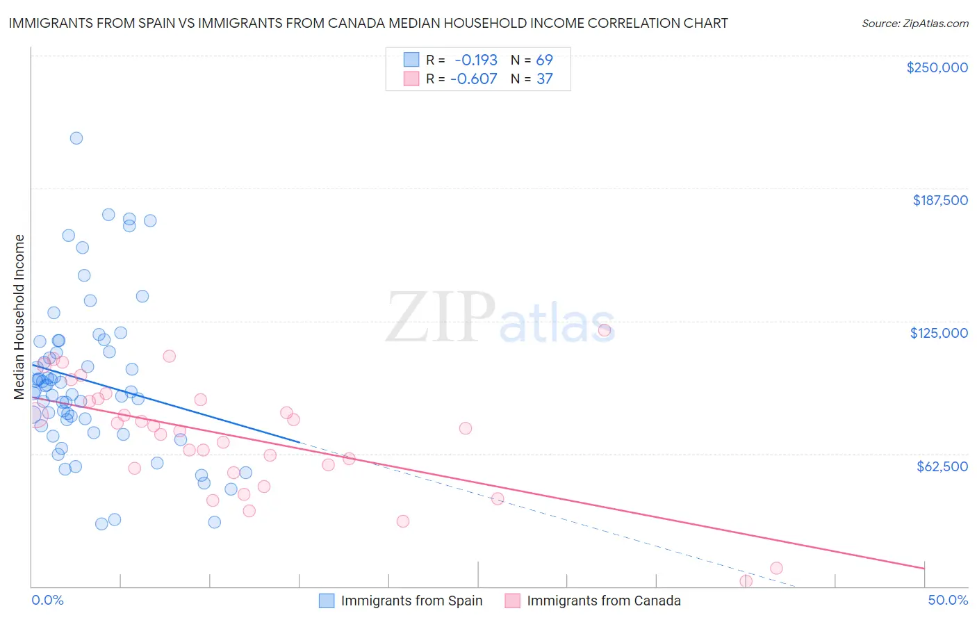 Immigrants from Spain vs Immigrants from Canada Median Household Income