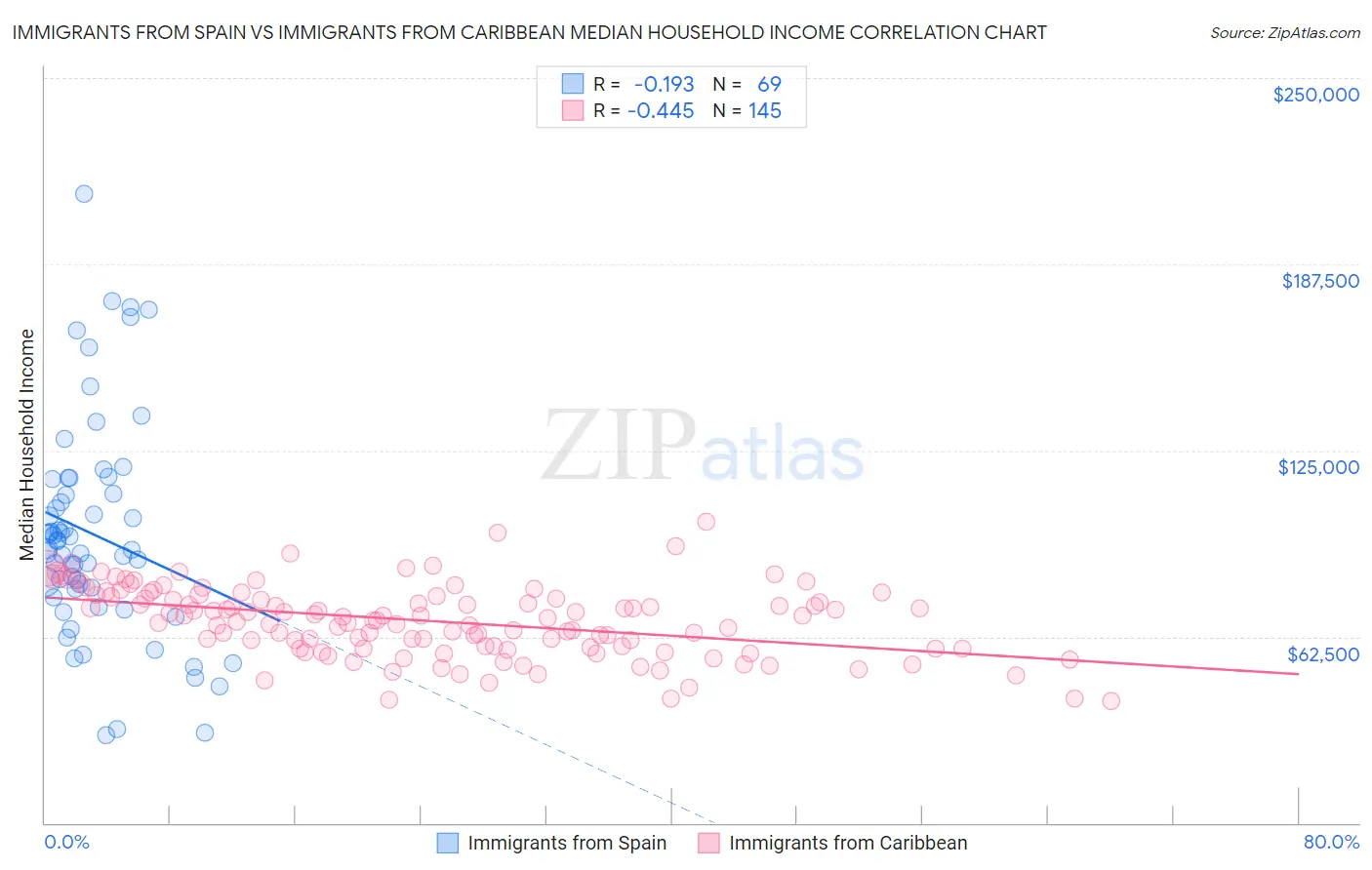 Immigrants from Spain vs Immigrants from Caribbean Median Household Income