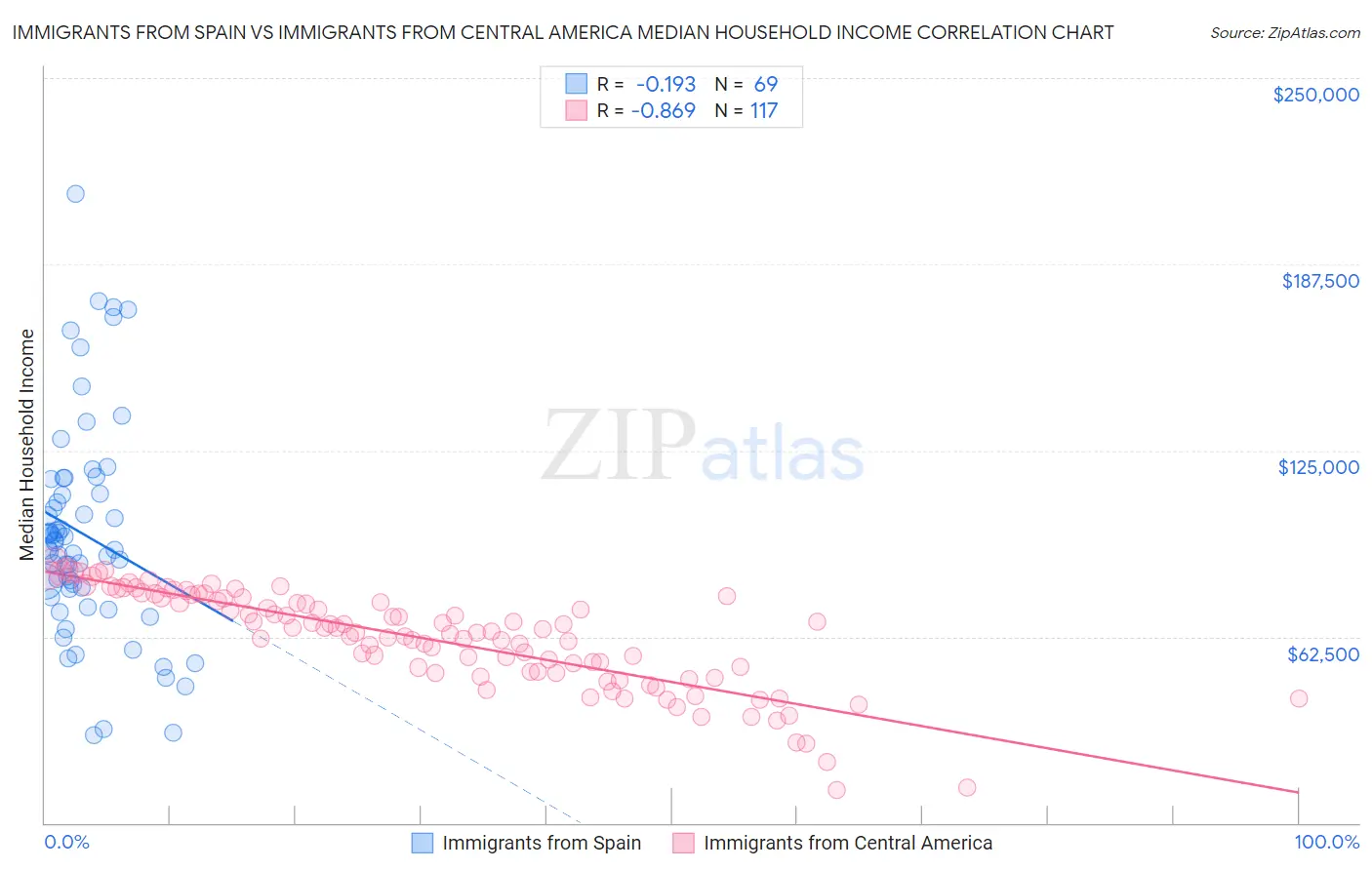 Immigrants from Spain vs Immigrants from Central America Median Household Income