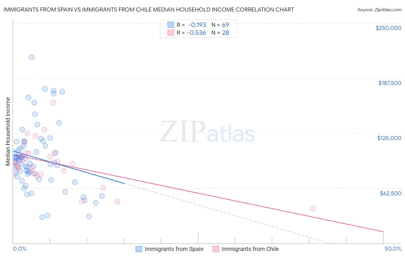 Immigrants from Spain vs Immigrants from Chile Median Household Income