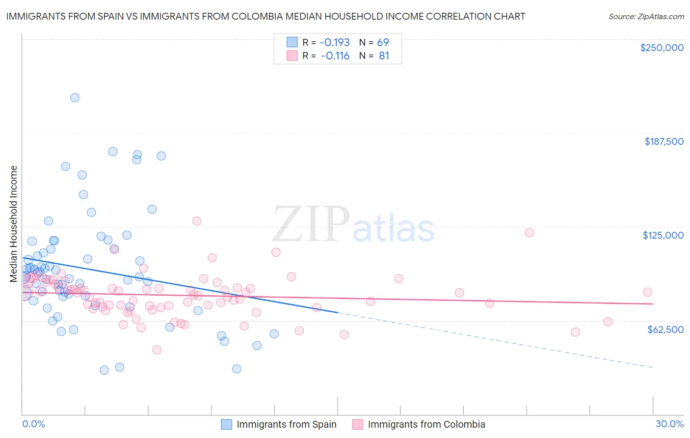 Immigrants from Spain vs Immigrants from Colombia Median Household Income