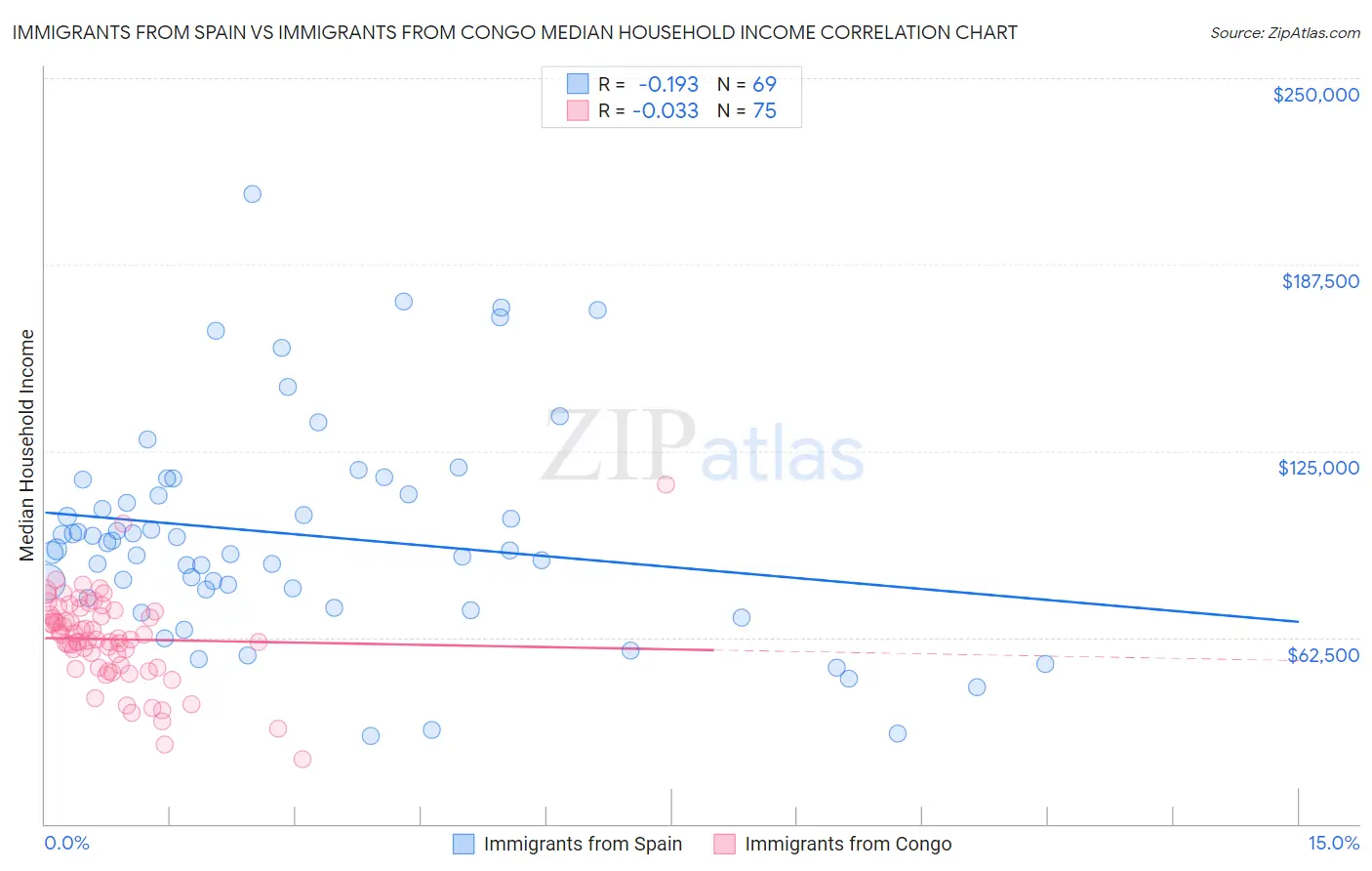 Immigrants from Spain vs Immigrants from Congo Median Household Income