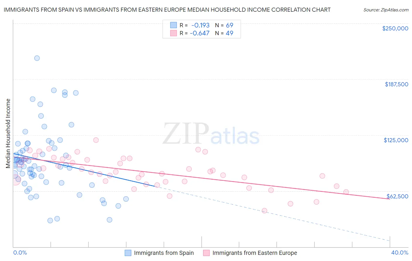Immigrants from Spain vs Immigrants from Eastern Europe Median Household Income