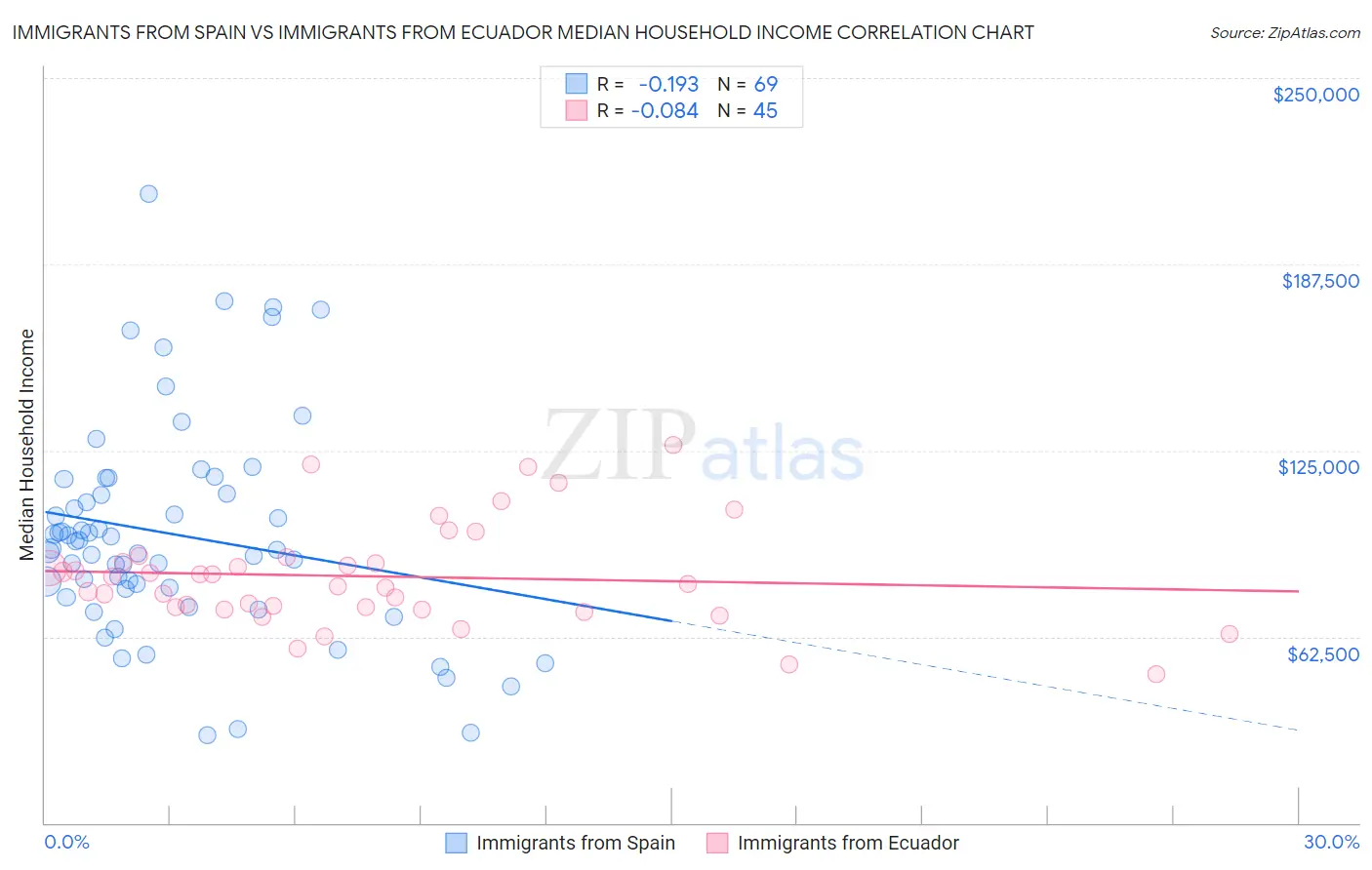 Immigrants from Spain vs Immigrants from Ecuador Median Household Income