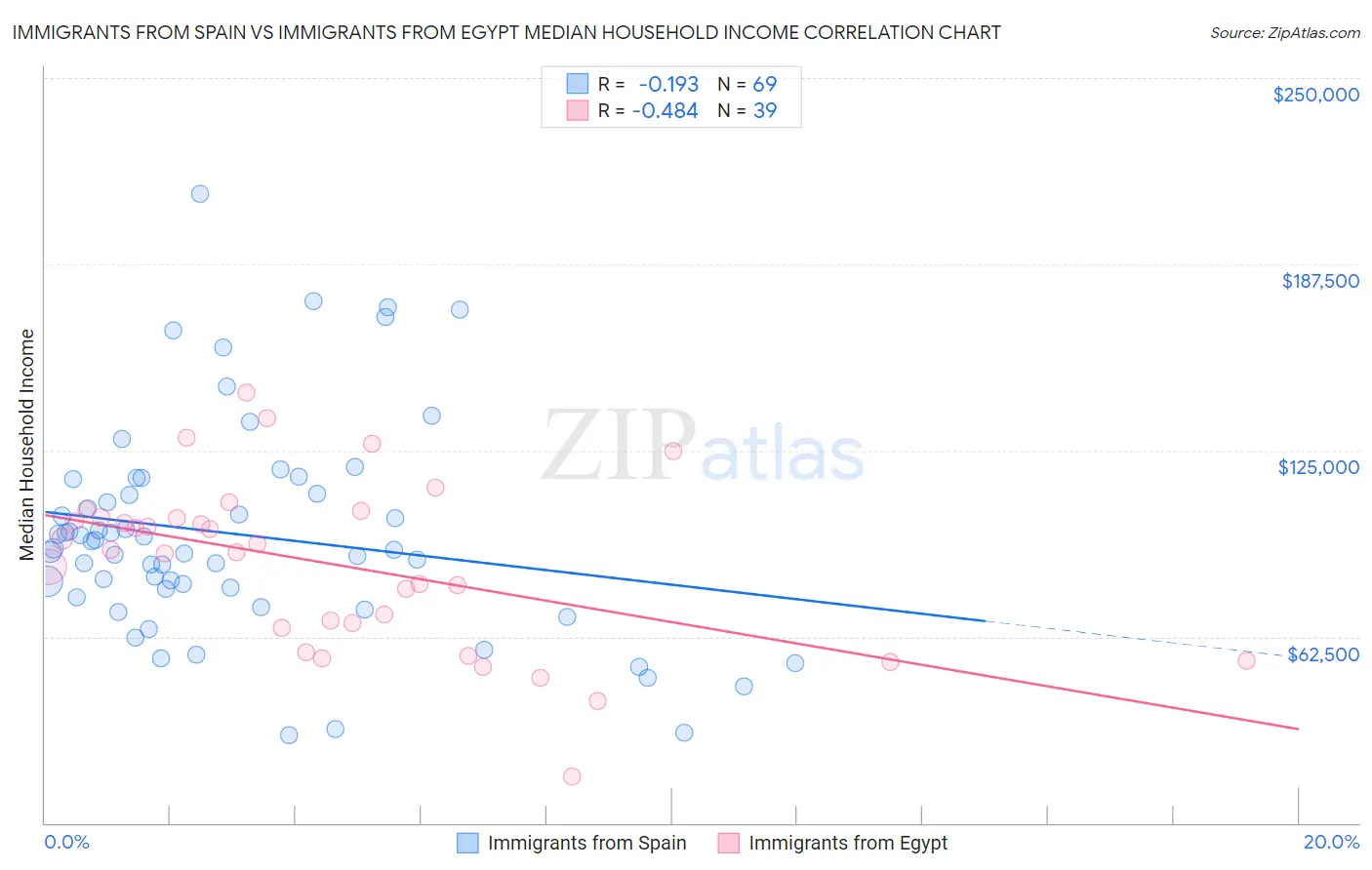 Immigrants from Spain vs Immigrants from Egypt Median Household Income