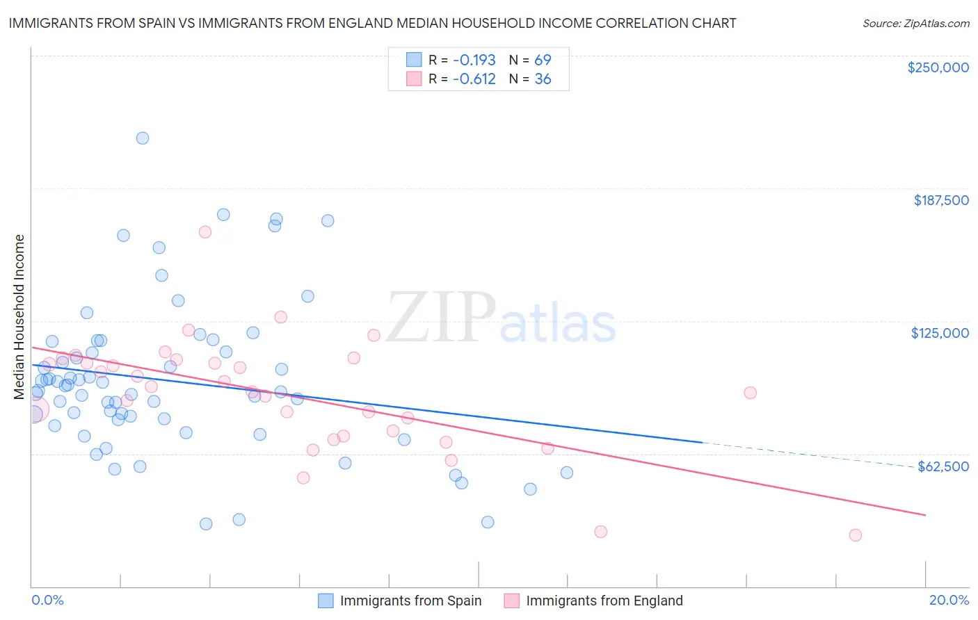 Immigrants from Spain vs Immigrants from England Median Household Income